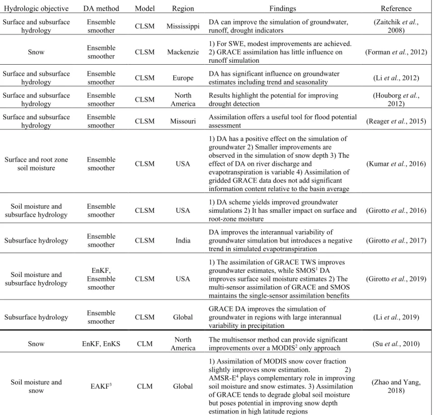 Table 2.1. Summary of GRACE data assimilation experiments into the CLSM and CLM  models 