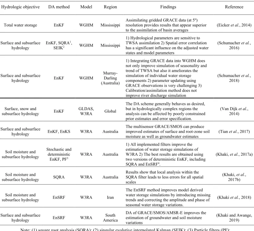 Table 2.2. Summary of GRACE data assimilation experiments into the WGHM and W3RA  models  
