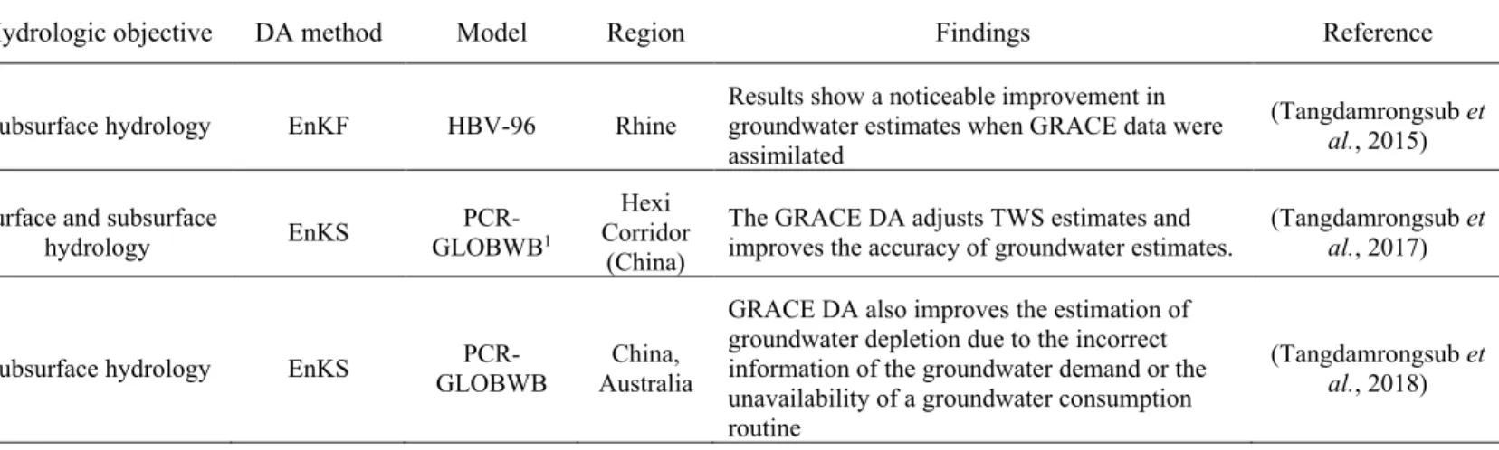 Table 2.3. Summary of GRACE data assimilation experiments into the HBV-96 and PCR- PCR-GLOBWB models 