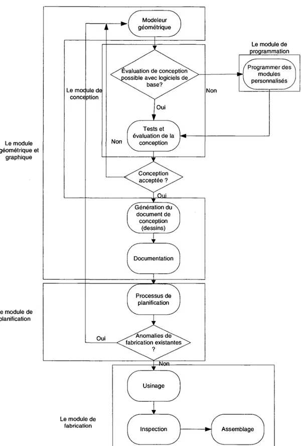 Figure 1.1 : Utilisation d'un systeme CAO dans l'industrie [ZEID et coll., 1991] 