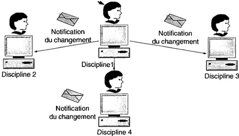 Figure 1.6 : Communication entre les disciplines intervenantes dans un changement 