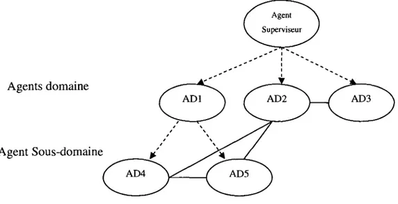 Figure 2.1 : une organisation hierarchique d'agents 