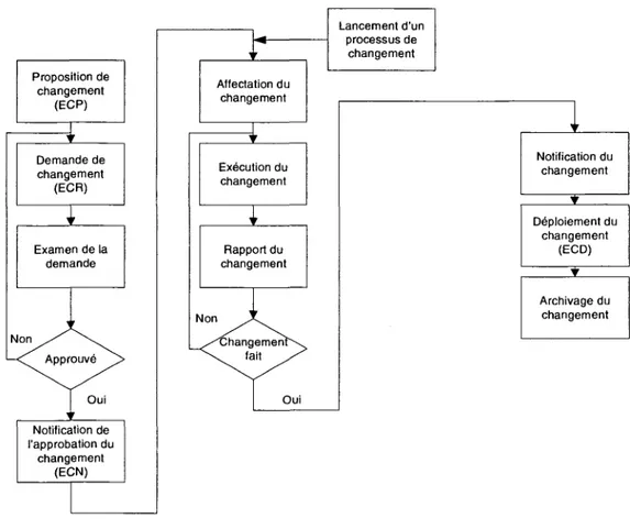Figure 2.2 : Le modele de reference de la gestion du changement dans l'ingenierie [SHAH et  coll., 1995] 