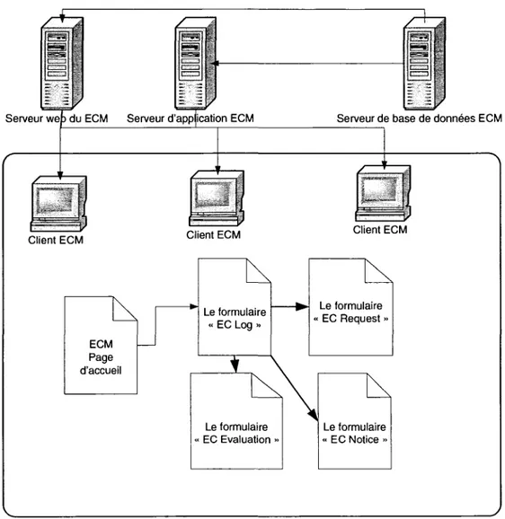 Figure 2.4 : Architecture globale du systeme WEB-Based ECM [HUANG et coll., 2001] 