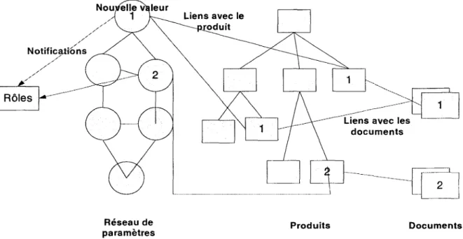 Figure 2.5: Plateforme de communication supportant une gestion de changement intelligente 