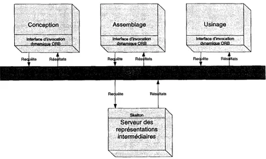 Figure 2.8 : Architecture distribuee du systeme [MARTINO et coll., 1998] 