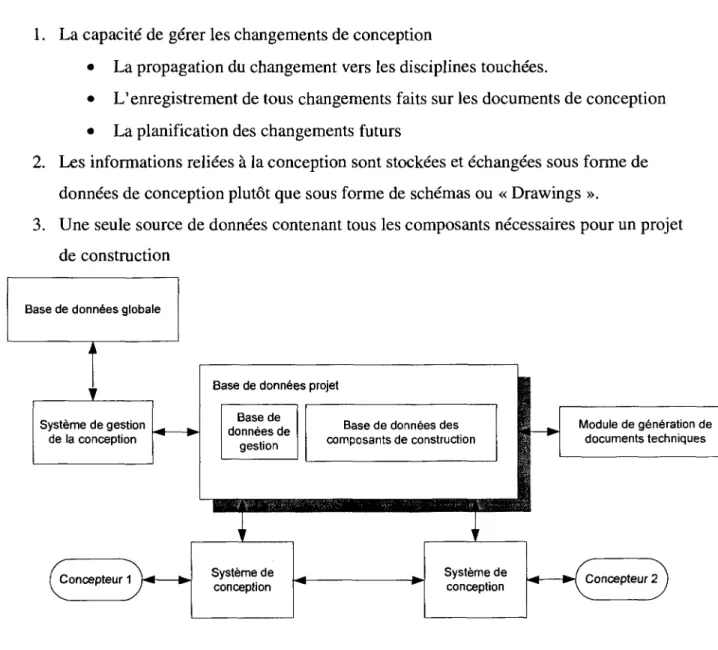 Figure 2.9 : L'architecture du modele d' information propose : Architecture distribute du  systeme [MOKHTAR et coll., 1998] 