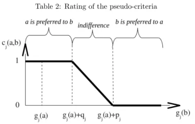 Table 2: Rating of the pseudo-criteria