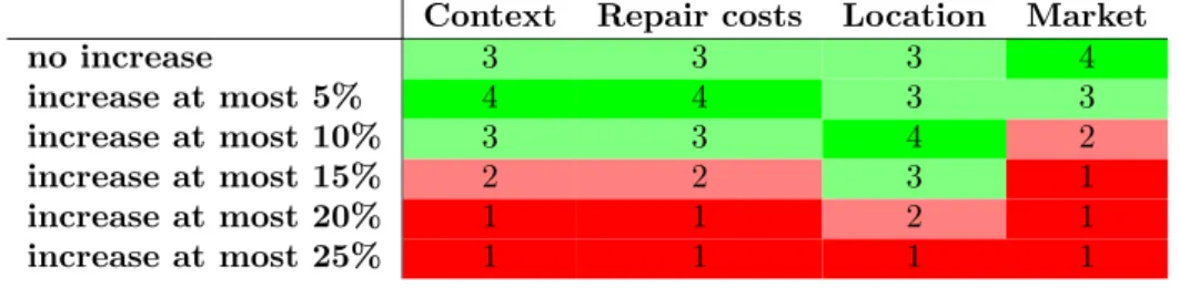 Table 3: Behavior of the pseudo-critera in the case of Elsa’s vehicle (indicated values come from Table 2)