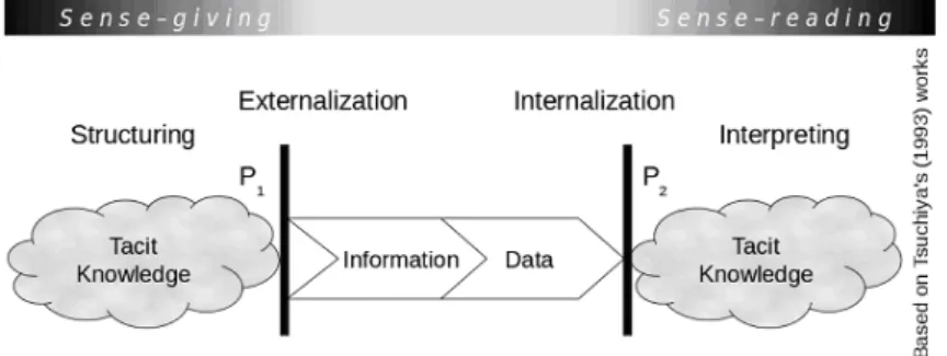 Figure 1: Tacit knowledge transfer