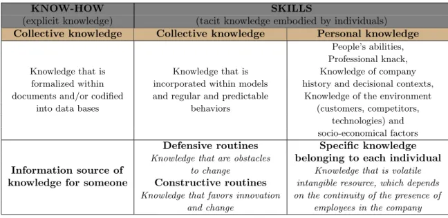 Table 1: Company Knowledge [GRSP03]