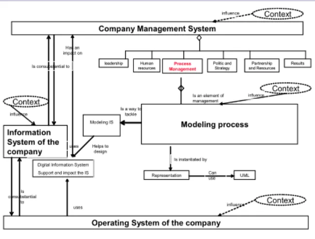 Figure 1: Modeling process: a support of company management system  and management information system  