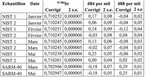 Tableau 3-2  :Étalon mesuré pour les isotopes  stables  durant des changements effectués  dans la méthode 