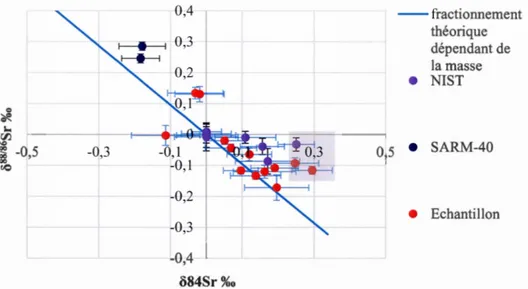 Figure  3-2  : Standards de laboratoire  stable et échantillon  par rapport  au fractionnement 