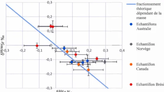 Figur e  3-3  : Rapport s  i s otopiques  s t a ble s 