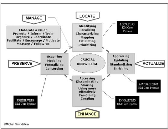 Figure 4. Generic KM Processes and Capitalizing on Company’s Knowledge Assets  Problems 