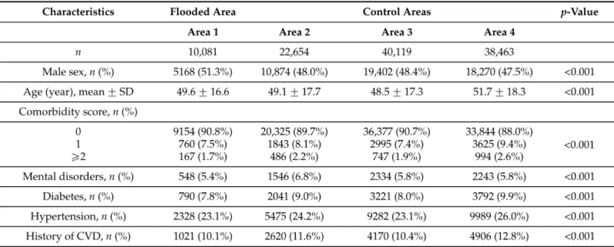 Table 1. Baseline characteristics of the flooded and the control populations in spring 2011.