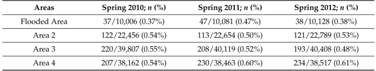 Table 2. Occurrence of acute CVD during springs 2010 to 2012, and according to the different study areas.