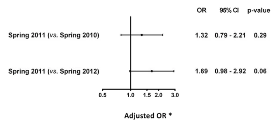 Table 2. Occurrence of acute CVD during springs 2010 to 2012, and according to the different study areas. 