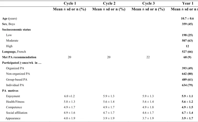 Table 1 – Selected characteristics of study participants (n=802) 545  546  SD= Standard deviation  547  548 