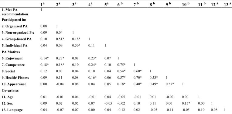 Table 2 – Point-biserial correlation a  and Pearson product moment correlation b  coefficients 549 