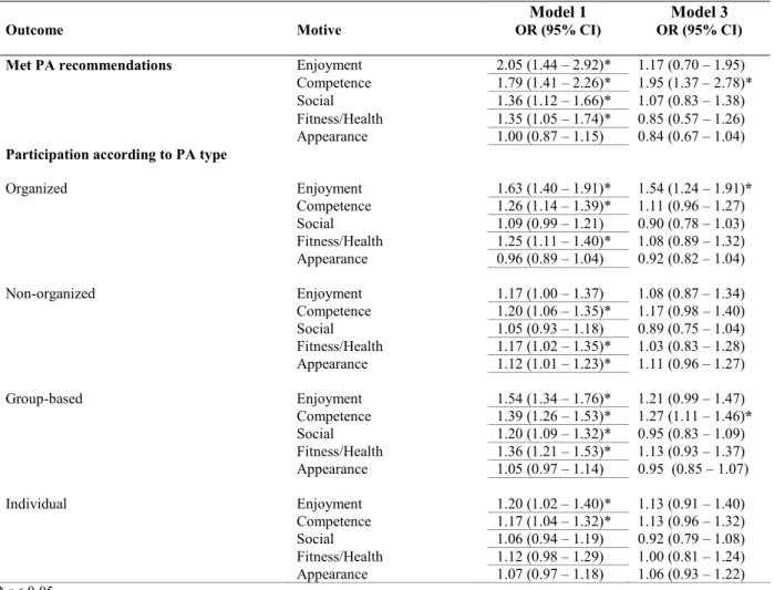 Table 3 – Odds ratio (OR) and 95% confidence intervals (CI) for meeting PA recommendations 554 