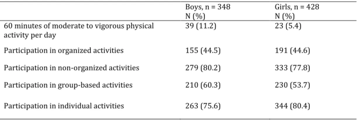 Table 1: Study Participants’ Involvement in Different Types of Physical Activity (N=776)