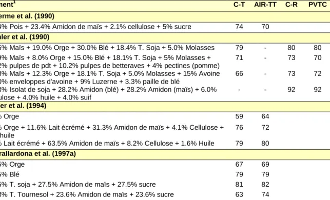 Tableau 4 : Comparaison de différentes techniques chirurgicales pour la mesure de la digestibilité iléale apparente de l’azote (%)