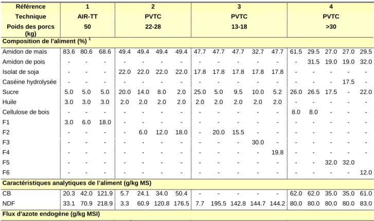 Tableau 5 : Effet de différents types de fibres sur le flux d’azote endogène à la fin de l’iléon