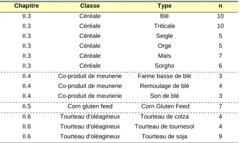 Tableau 6 : Matières premières étudiées : classe, type et nombre de lots par type