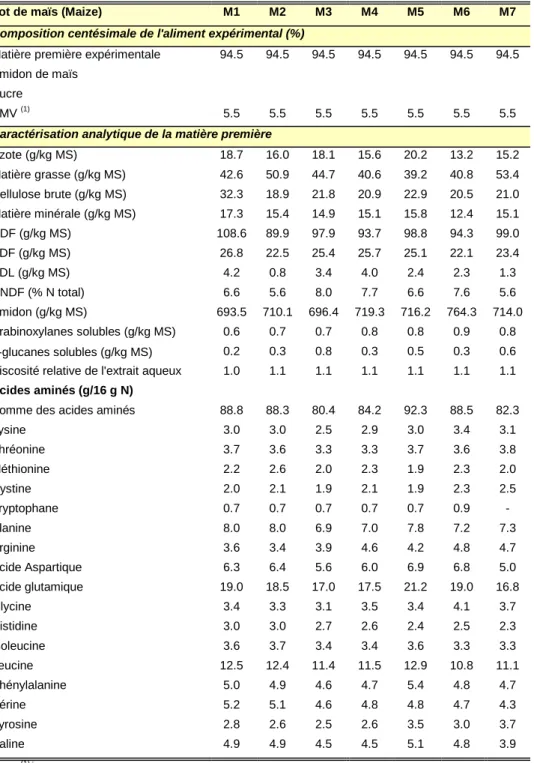 Tableau 13 : Composition centésimale des aliments expérimentaux et caractéristiques analytiques des matières premières – Maïs