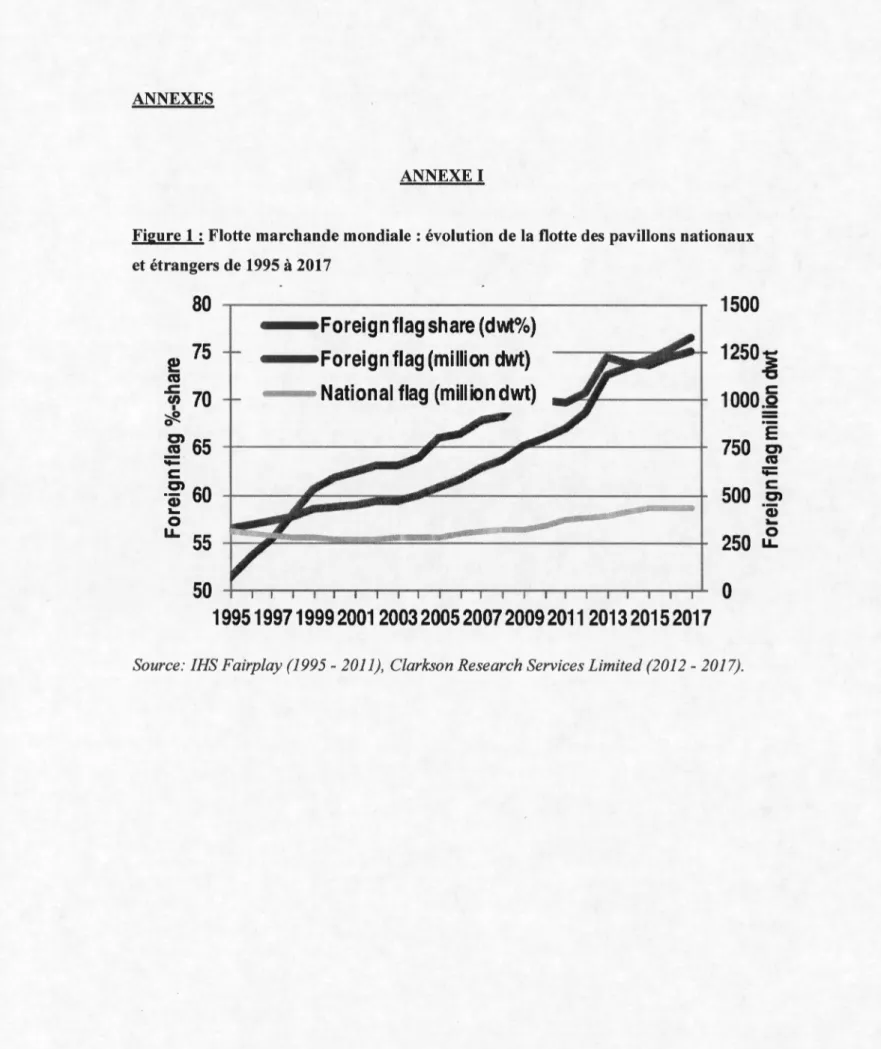 Figure 1 : Flotte marchande mondiale : évolution de la flotte des pavillons nationaux  et étrangers de 1995  à  2017  80  