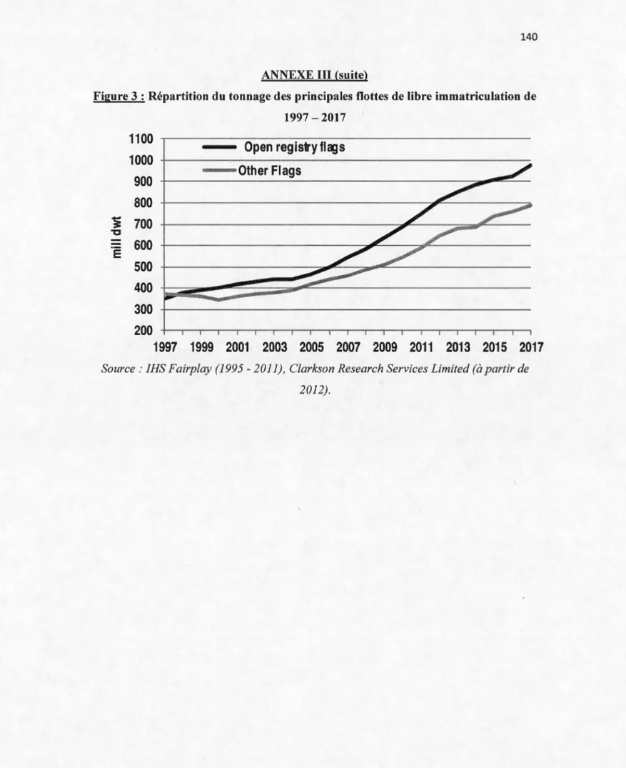 Figure 3 : Répartition du tonnage des principales flottes de libre immatriculation de 