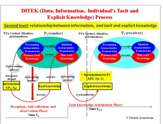 Figure 2: DITEK process model level 2: From information…to tacit and explicit knowledge 