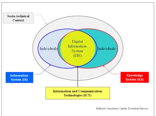 Figure 3: The enterprise’ information and knowledge system (EIKS)  