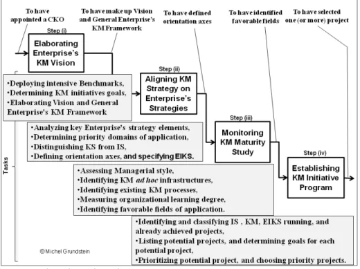 Figure 4: The Strategic Orientation Phase 
