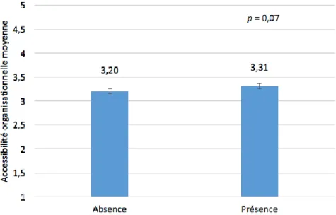 Figure 5. Accessibilité organisationnelle selon le statut de multimorbidité 