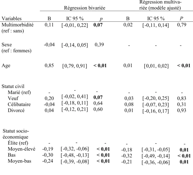 Tableau 2. Régression linéaire de la multimorbidité et des variables sociodémographiques  sur l’accessibilité organisationnelle (N = 1424) 
