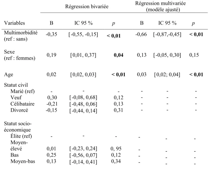 Tableau 3. Régression linéaire de la multimorbidité et des variables sociodémographiques  sur la continuité informationnelle (N=1449) 