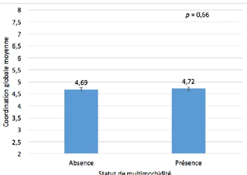 Figure 7. Coordination globale selon le statut de multimorbidité 