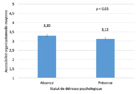 Figure 8. Accessibilité organisationnelle selon le statut de détresse psychologique 