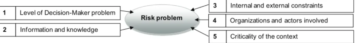 Figure 9. Five contextual characteristics that influence the conduct of expertise (C cont Exp )