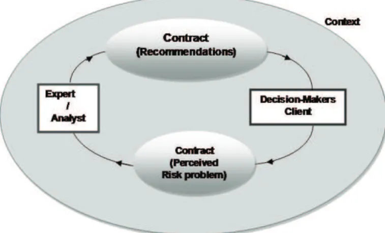Figure 5. How the risk problem is framed? A contract between the Expert and the Decision-Maker (DM) The main starting difficulty for the expert/analyst is to be able to frame a co-perception of the risk problem