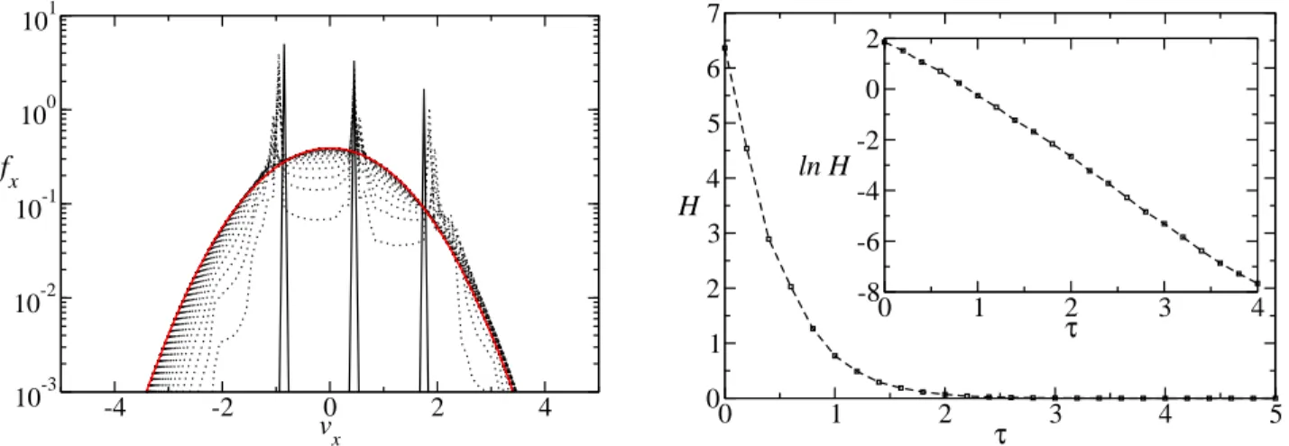Figure 1. Free cooling. Left) (color online) DSMC results for f x with an initial asymmetric velocity distribution made up of three sharp peaks