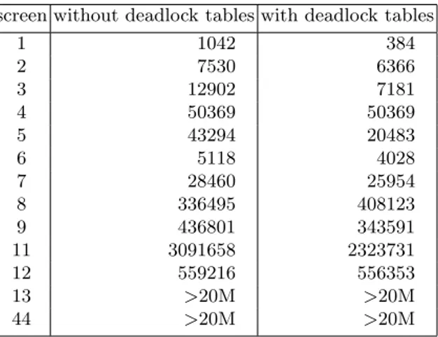 Table 5. Total nodes searched with Rolling Stone. screen without deadlock tables with deadlock tables