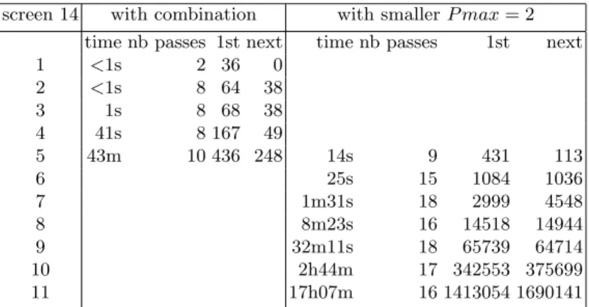 Table 2. Time needed and number of deadlocks found with deadlock search. screen 14 with combination with smaller P max = 2