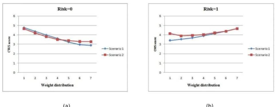 Fig. 9. Experimental results for risk 0 and risk 1 by varying price and duration weights