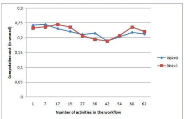 Fig. 10. Computation cost by varying the number of activities
