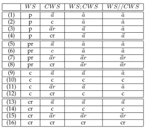 Fig. 7. Automaton modeling all possible TCWSs obtained by the selection process