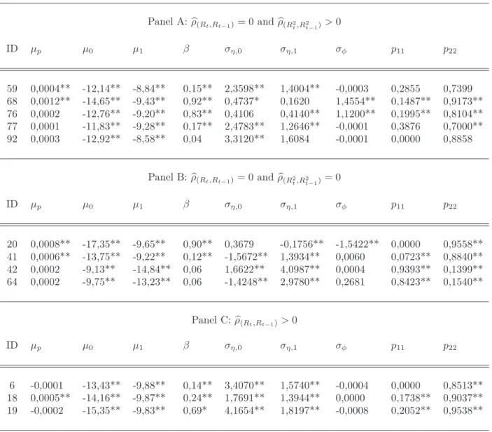 Table 2: Estimated Parameters for Markov regime switching SV model. The statistically significant parameters are denoted by ∗∗ or ∗.